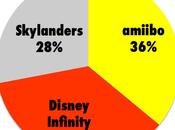 vendite degli amiibo procedono gonfie vele, pareggiando quelle Disney Infinity Notizia