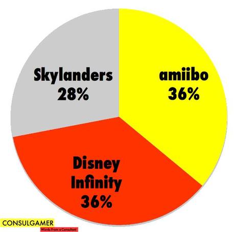 Le vendite degli amiibo procedono a gonfie vele, pareggiando quelle di Disney Infinity - Notizia