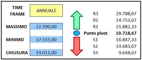 Ftse Mib - Punti pivot annuali validi per 2015