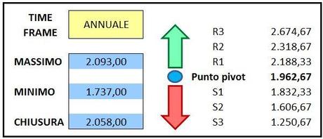 S&P 500 - Punti pivot annuali