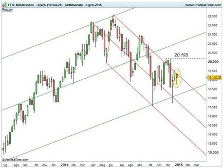 Ftse Mib - Forchette