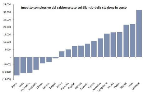 Calciomercato, sessione invernale: analisi operazioni e impatti sui bilanci