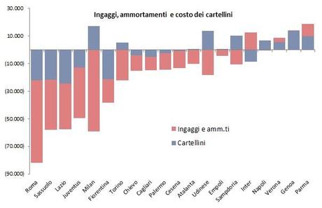 Calciomercato, sessione invernale: analisi operazioni e impatti sui bilanci