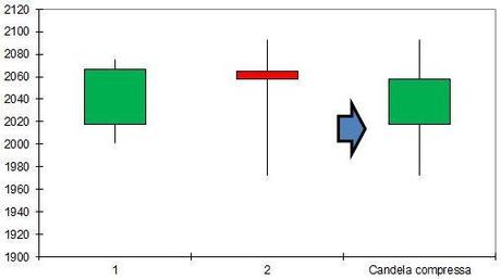 S&P 500 - Compressione Harami Bearish mensile