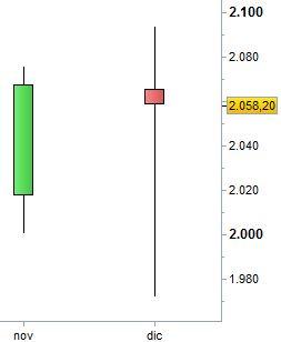 S&P 500 - Harami Bearish su base mensile