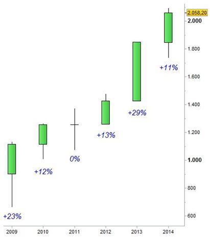 S&P 500 - Base annuale