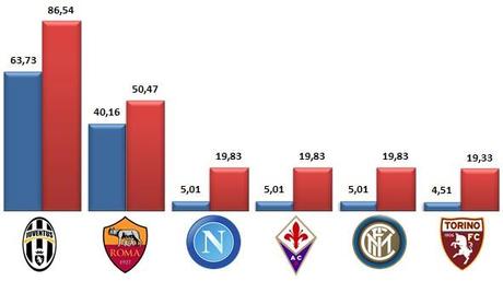 Squadre italiane in Europa: ci sono altri 88 mln di euro da andare a prendere!