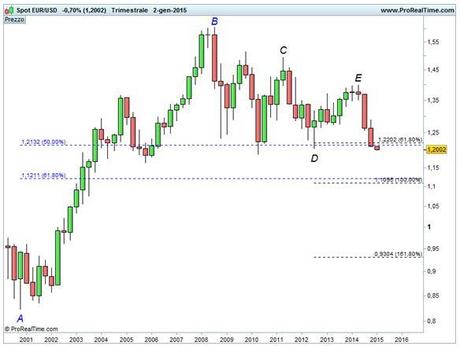 Grafico nr. 3 - Euro/Dollaro - Fibonacci