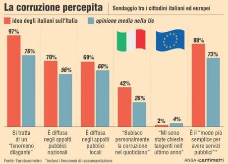 Il Paese più corrotto d’Europa? L’Italia!