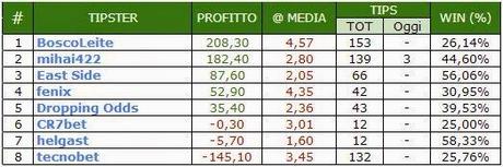 Tipster League: il bis di BoscoLeite!