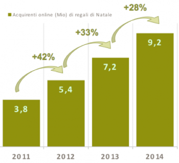 Anche grazie agli pneumatici, l'e-commerce nazionale 