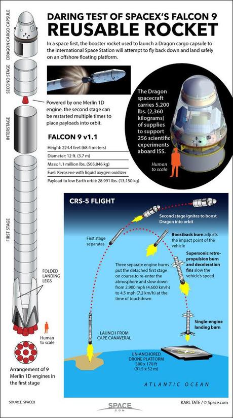 SpaceX: rimandata la missione Dragon CRS-5
