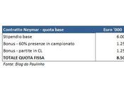 Tutti dettagli contratto Neymar Barça