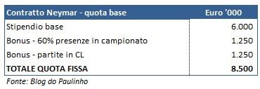 Tutti i dettagli del contratto di Neymar con il Barça