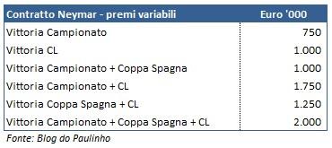 Tutti i dettagli del contratto di Neymar con il Barça