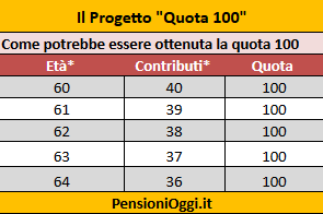 Riforma Pensioni: subito quota 100 per i pensionati