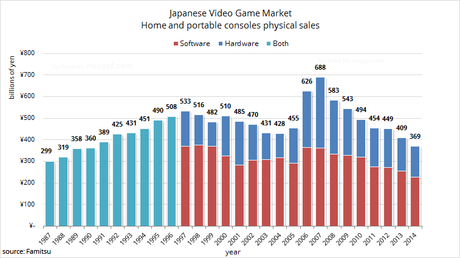 Il mercato giapponese dei videogame è ai minimi storici - Notizia