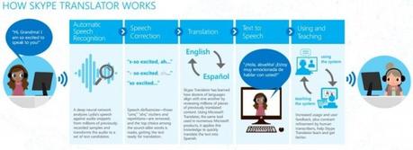 Come Funziona il Traduttore di Skype