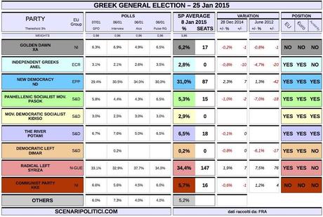 GREECE General Election (8 january 2014 proj.)