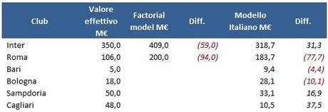 Il valore delle squadre di calcio italiane? 2,29 miliardi di euro