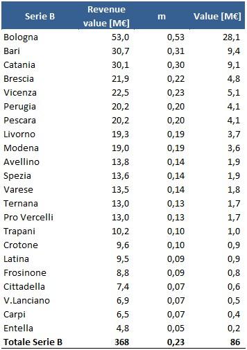 Il valore delle squadre di calcio italiane? 2,29 miliardi di euro
