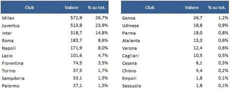 Il valore delle squadre di calcio italiane? 2,29 miliardi di euro