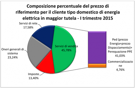 Composizione prezzo energia elettrica cliente domestico I trimestre 2015