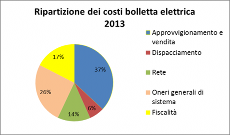 Ripartizione costi bolletta elettrica 2013