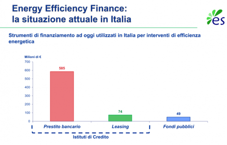 Modalità di finanziamento