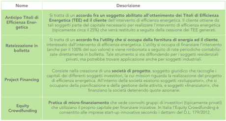 Altri strumenti di finanziamento II