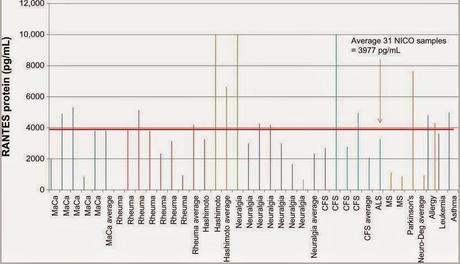 RANTES, FGF-2, cavitazioni dell'osso mandibolare, Sclerosi Laterale Amiotrofica ed altre malattie (cancro al seno ed alla cervice dell'utero, artrite reumatoide, morbo di Parkinson, artrite reumatoise, allergia, leucemia, asma)