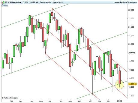 Ftse Mib