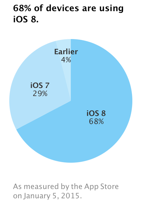 iOS 8 è installato sul 68% degli iPhone, iPad e iPod touch