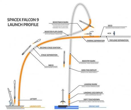 SpaceX: la Dragon vola verso la ISS ma il Falcon 9 impatta all'atterraggio sulla nave-drone