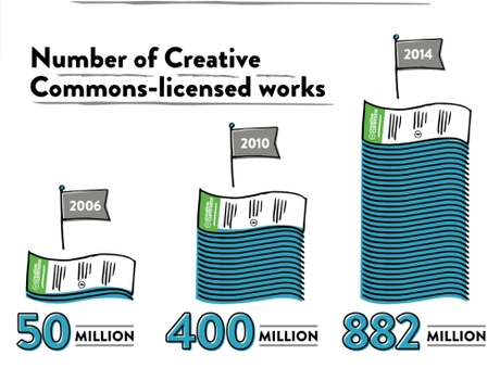 creative commons numer of licensed work - licenze trend 2006 2010 2014 - studio baroni cc by 4.0 - ISO 26000 - rif. cc sotc2