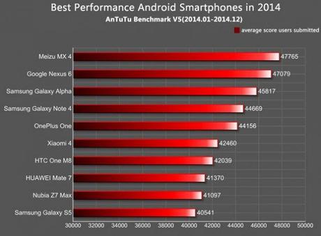 AnTuTu migliori smartphone 2014