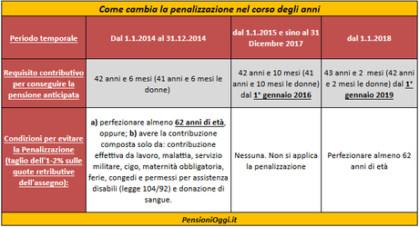 Pensione anticipata, niente penalità prima dei 62 anni