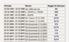 Tasso interesse legale allo 0.5%