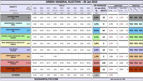 GREECE General Election (12 january 2014 proj.)