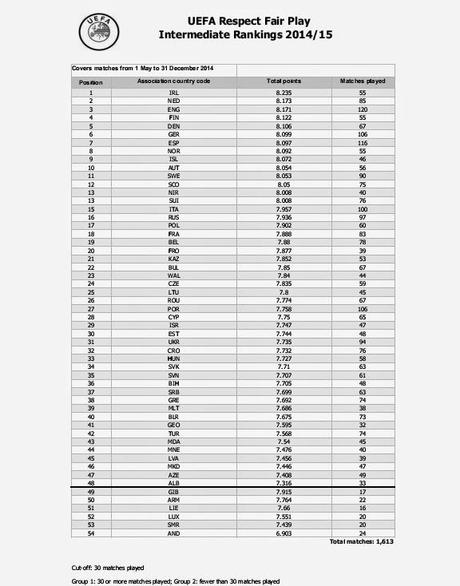 UEFA Respect Fair Play Intermediate Rankings 2014/15