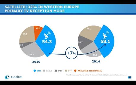 I satelliti Eutelsat in 274 milioni di case in Europa, Nord Africa e Medio Oriente