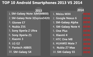 AnTuTu-lists-the-top-10-Android-phones-for-2014