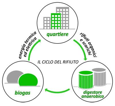 img ciclo rifiuti Il Biogas nella microgenerazione diffusa a livello di quartiere