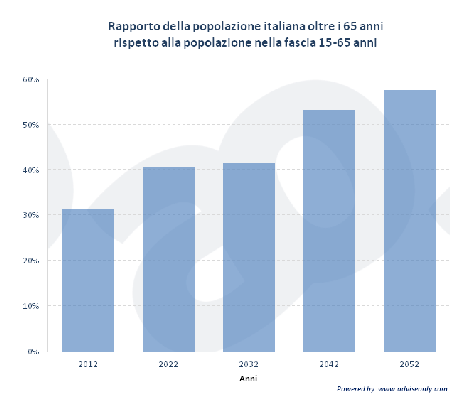 Se penso che in Italia la maggioranza (inconsapevole) conta ancora sul fatto che avrà una pensione (decente)...