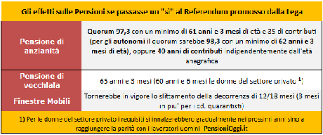 Referendum Pensioni, questa settimana la decisione