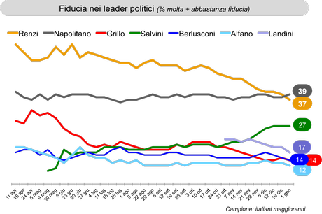 Sondaggio IXE’ 9 gennaio 2014