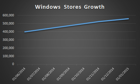 Windows store growth