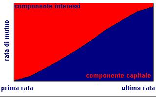 Piano di ammortamento alla francese - rate costanti