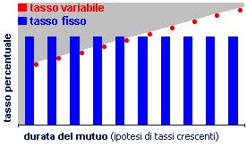 MUTUI: a tasso fisso, variabile e agevolato. Durata di un mutuo casa