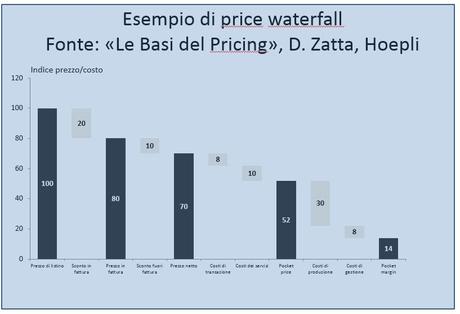 La cascata dei prezzi: come gestire lo sconto